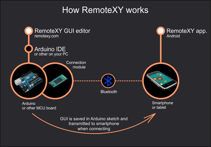 How remotexy works with arduino